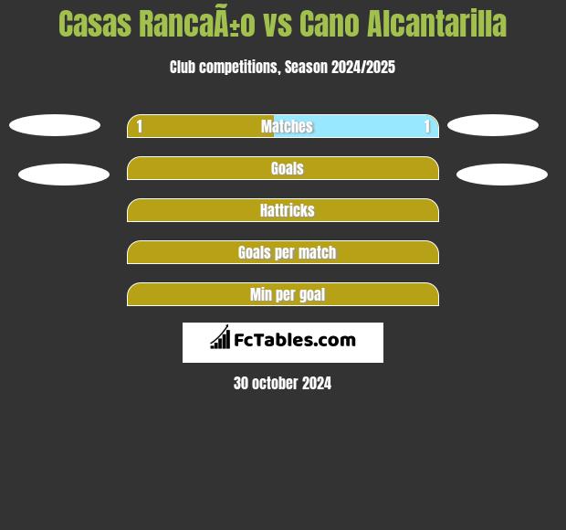 Casas RancaÃ±o vs Cano Alcantarilla h2h player stats