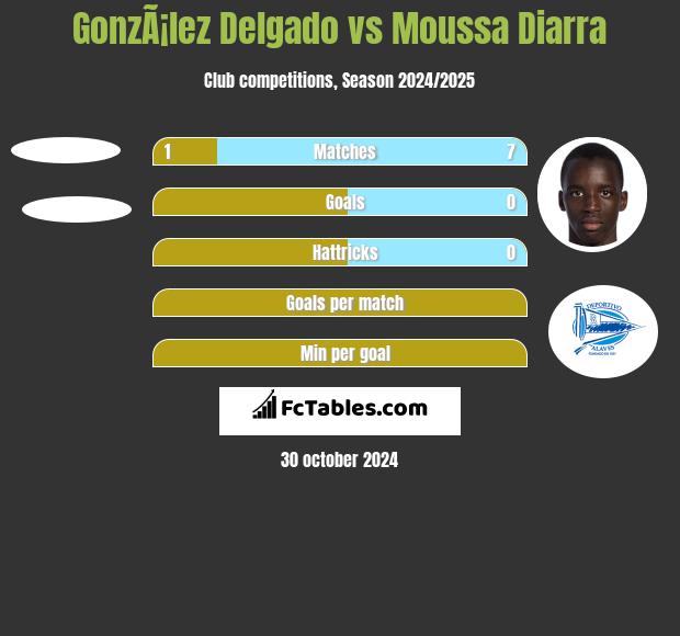 GonzÃ¡lez Delgado vs Moussa Diarra h2h player stats