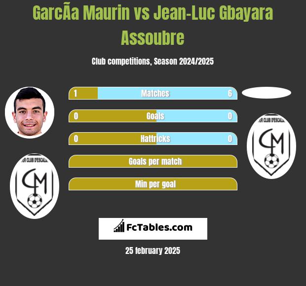 GarcÃ­a Maurin vs Jean-Luc Gbayara Assoubre h2h player stats