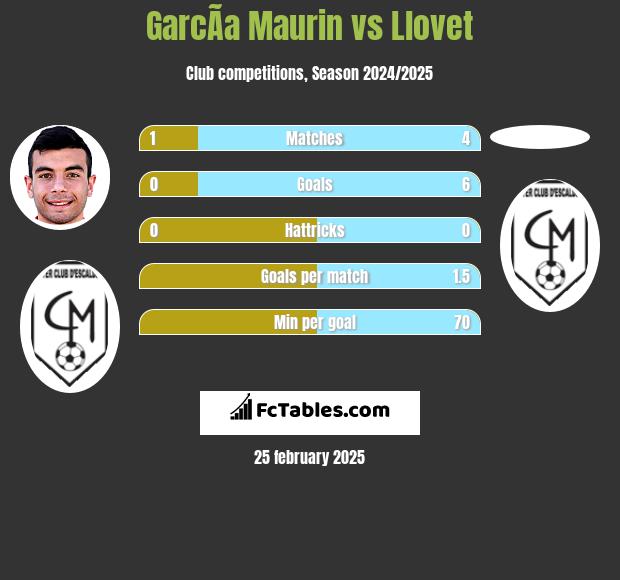 GarcÃ­a Maurin vs Llovet h2h player stats