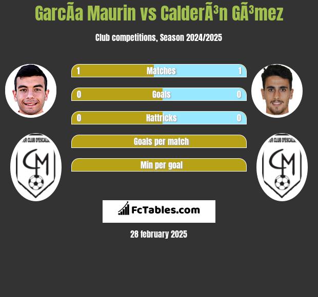 GarcÃ­a Maurin vs CalderÃ³n GÃ³mez h2h player stats