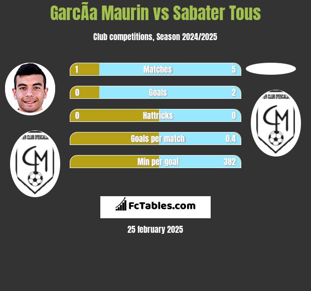 GarcÃ­a Maurin vs Sabater Tous h2h player stats