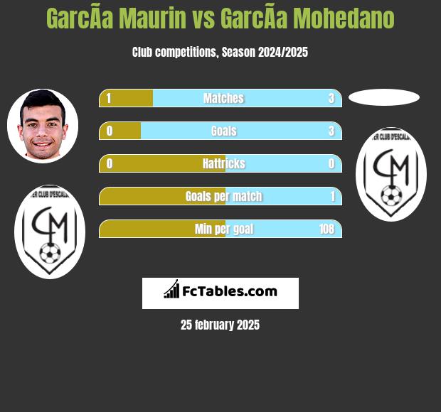 GarcÃ­a Maurin vs GarcÃ­a Mohedano h2h player stats