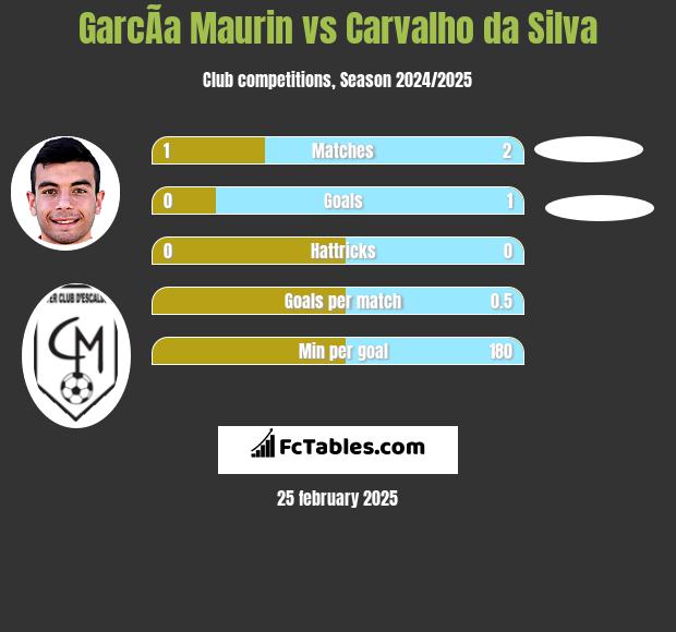 GarcÃ­a Maurin vs Carvalho da Silva h2h player stats