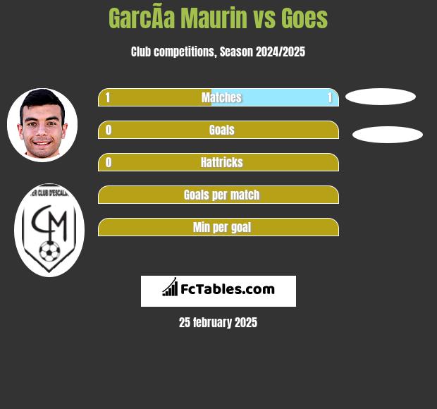 GarcÃ­a Maurin vs Goes h2h player stats