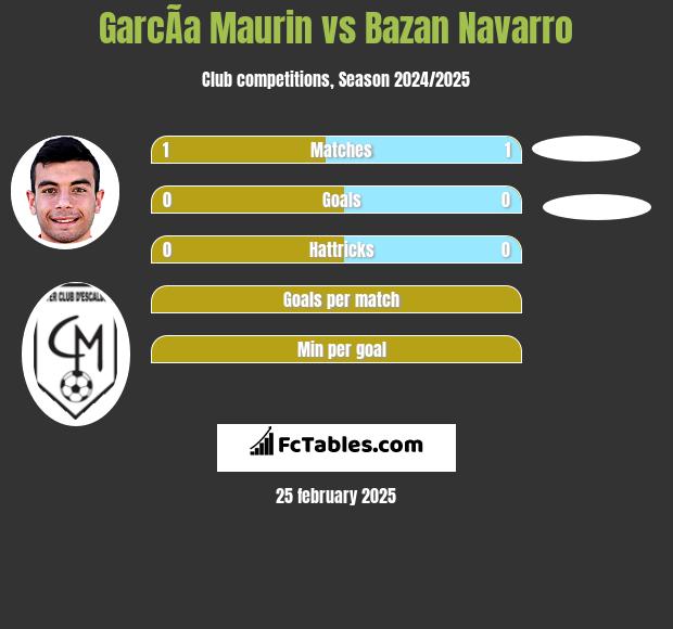 GarcÃ­a Maurin vs Bazan Navarro h2h player stats