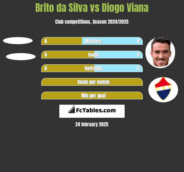 Brito da Silva vs Diogo Viana h2h player stats