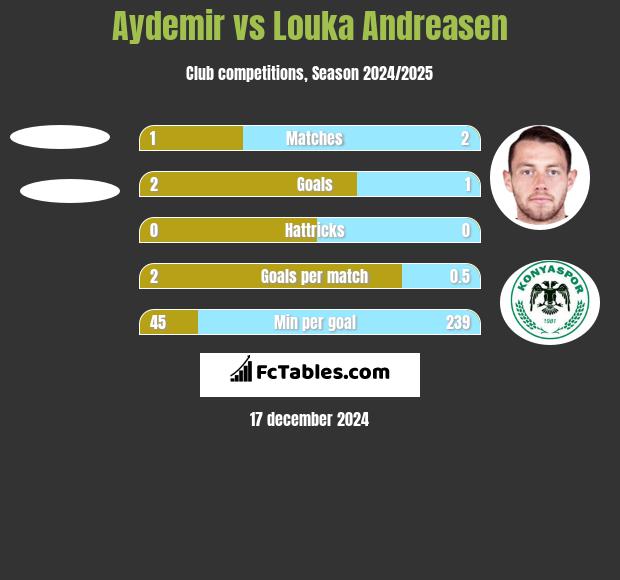 Aydemir vs Louka Andreasen h2h player stats