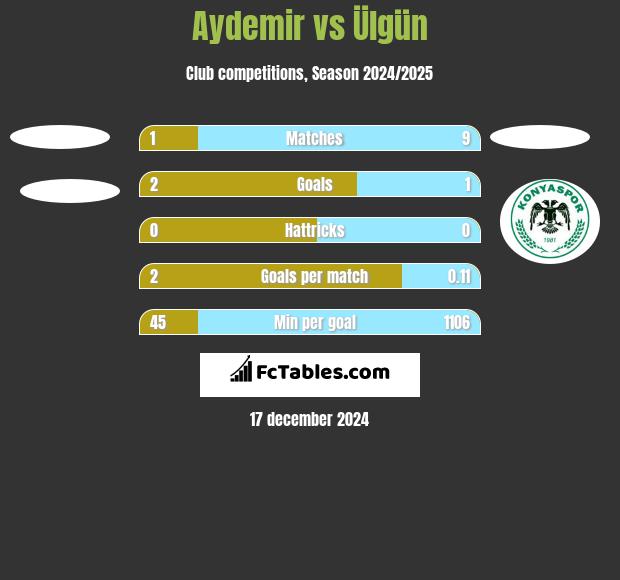 Aydemir vs Ülgün h2h player stats