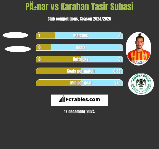 PÄ±nar vs Karahan Yasir Subasi h2h player stats