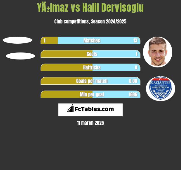 YÄ±lmaz vs Halil Dervisoglu h2h player stats