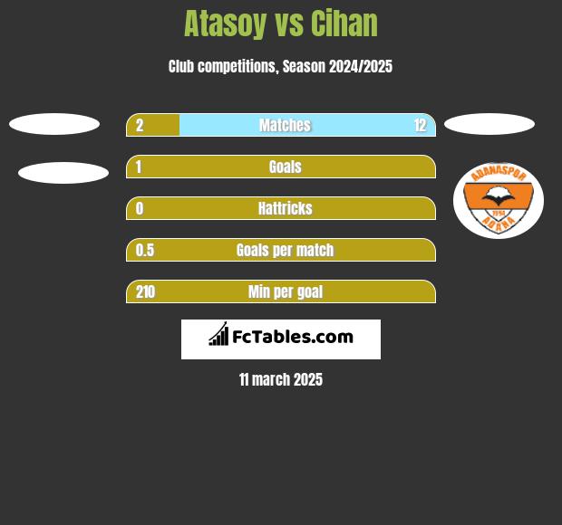 Atasoy vs Cihan h2h player stats