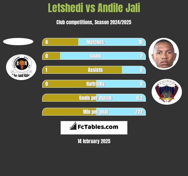 Letshedi vs Andile Jali h2h player stats