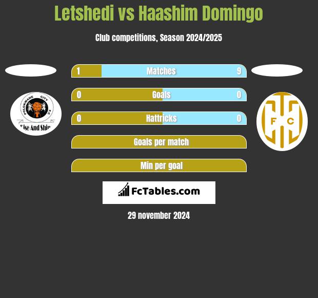 Letshedi vs Haashim Domingo h2h player stats