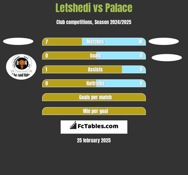 Letshedi vs Palace h2h player stats