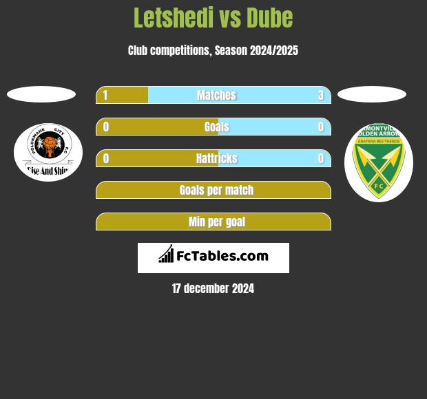 Letshedi vs Dube h2h player stats