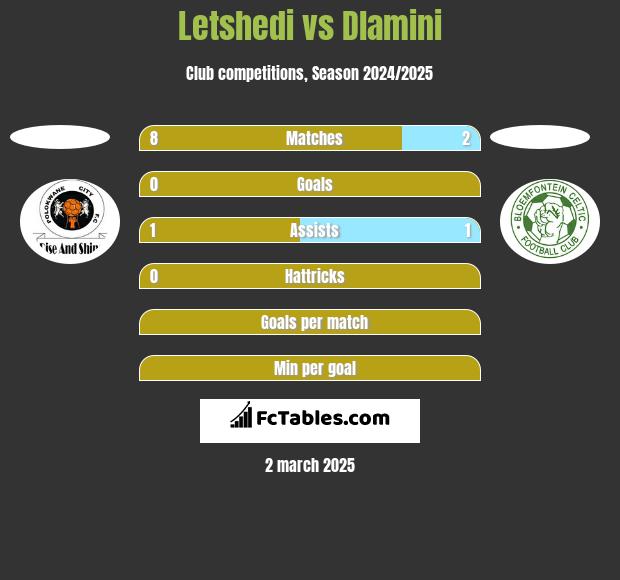 Letshedi vs Dlamini h2h player stats