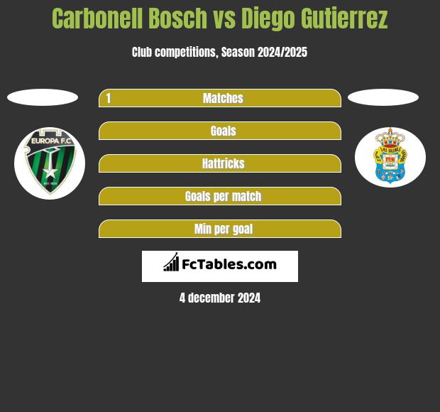 Carbonell Bosch vs Diego Gutierrez h2h player stats