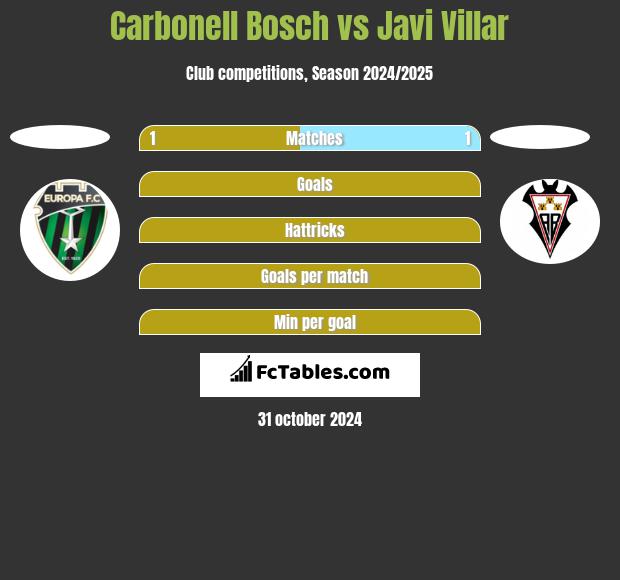 Carbonell Bosch vs Javi Villar h2h player stats