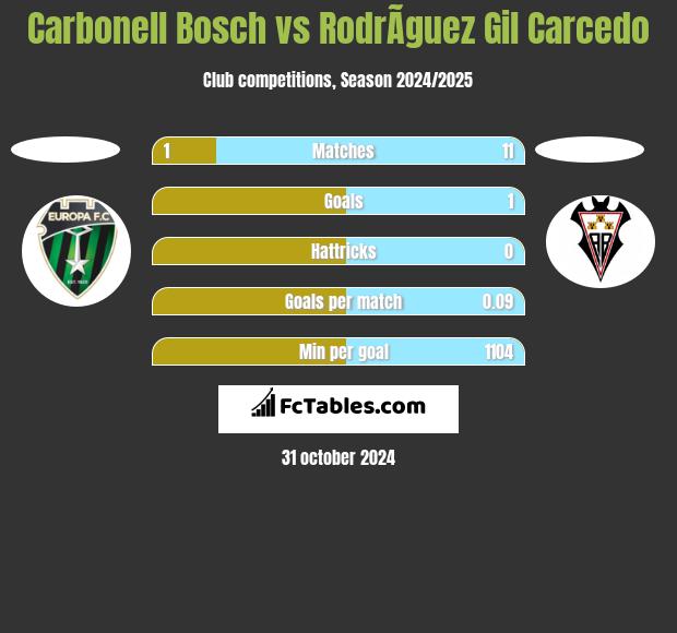 Carbonell Bosch vs RodrÃ­guez Gil Carcedo h2h player stats