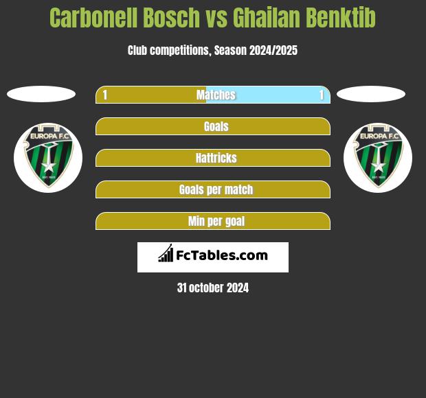 Carbonell Bosch vs Ghailan Benktib h2h player stats