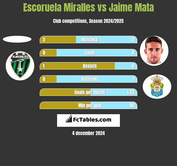 Escoruela Miralles vs Jaime Mata h2h player stats