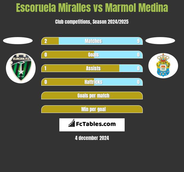 Escoruela Miralles vs Marmol Medina h2h player stats