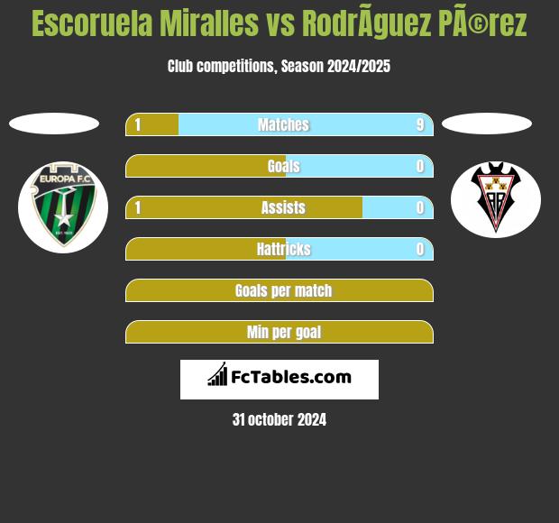 Escoruela Miralles vs RodrÃ­guez PÃ©rez h2h player stats