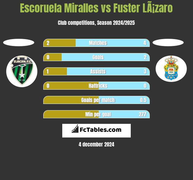 Escoruela Miralles vs Fuster LÃ¡zaro h2h player stats