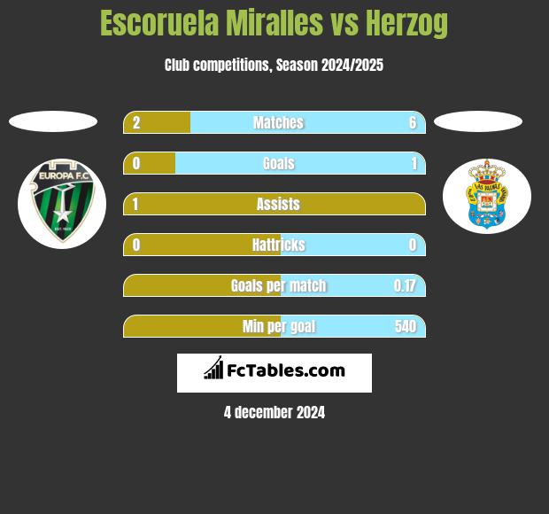 Escoruela Miralles vs Herzog h2h player stats