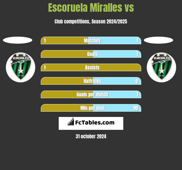 Escoruela Miralles vs  h2h player stats