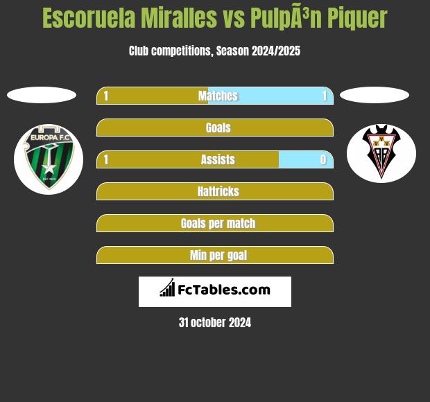 Escoruela Miralles vs PulpÃ³n Piquer h2h player stats