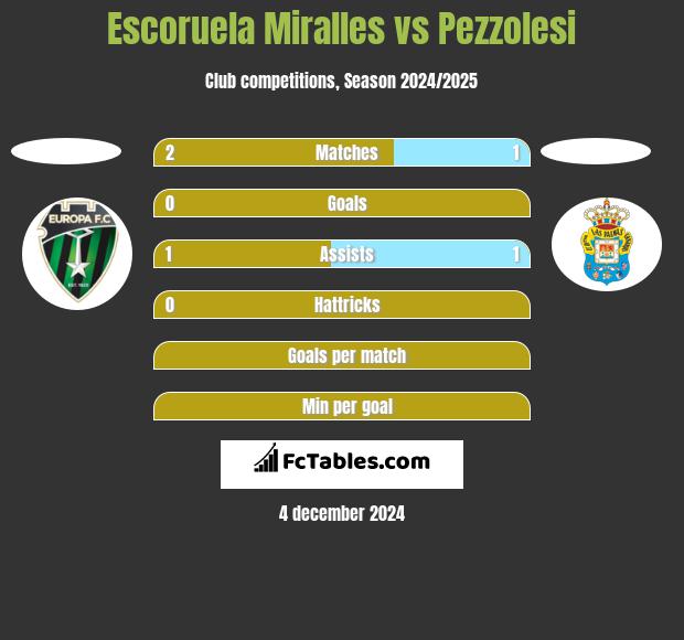 Escoruela Miralles vs Pezzolesi h2h player stats