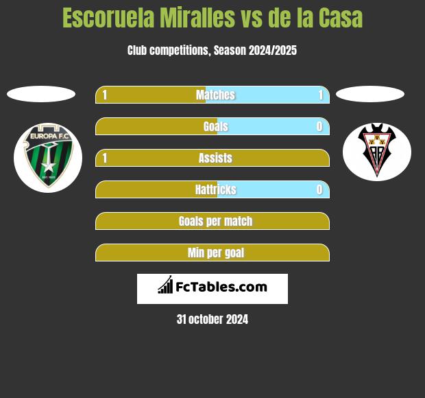 Escoruela Miralles vs de la Casa h2h player stats