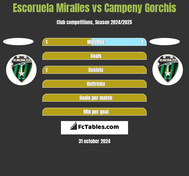 Escoruela Miralles vs Campeny Gorchis h2h player stats