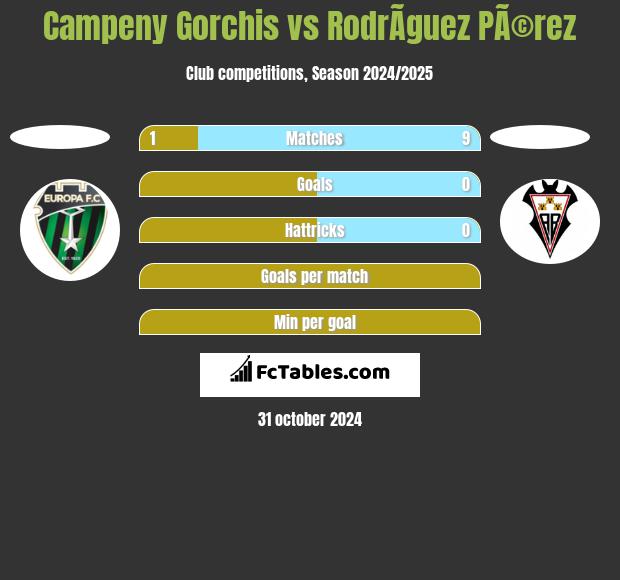 Campeny Gorchis vs RodrÃ­guez PÃ©rez h2h player stats