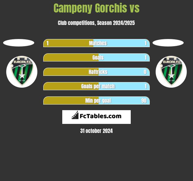 Campeny Gorchis vs  h2h player stats