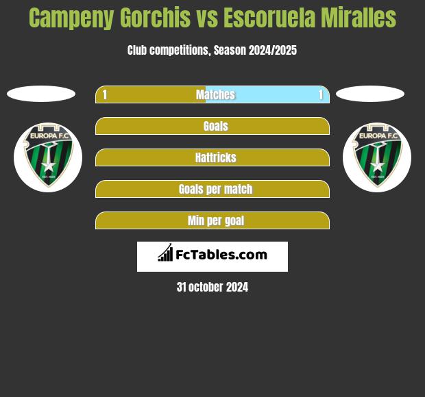 Campeny Gorchis vs Escoruela Miralles h2h player stats