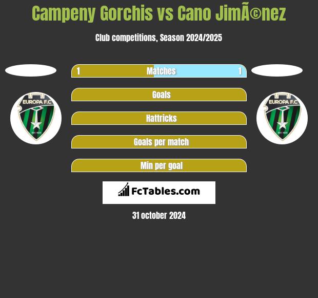 Campeny Gorchis vs Cano JimÃ©nez h2h player stats