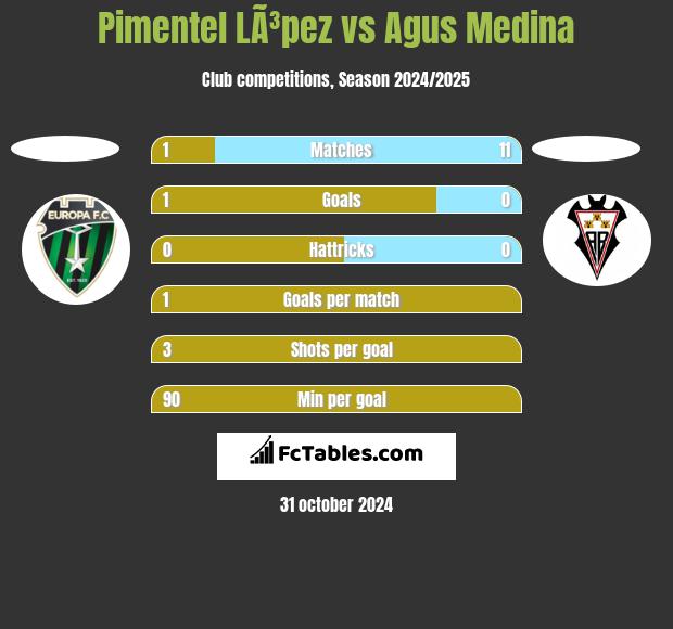 Pimentel LÃ³pez vs Agus Medina h2h player stats