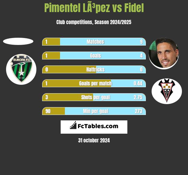 Pimentel LÃ³pez vs Fidel h2h player stats