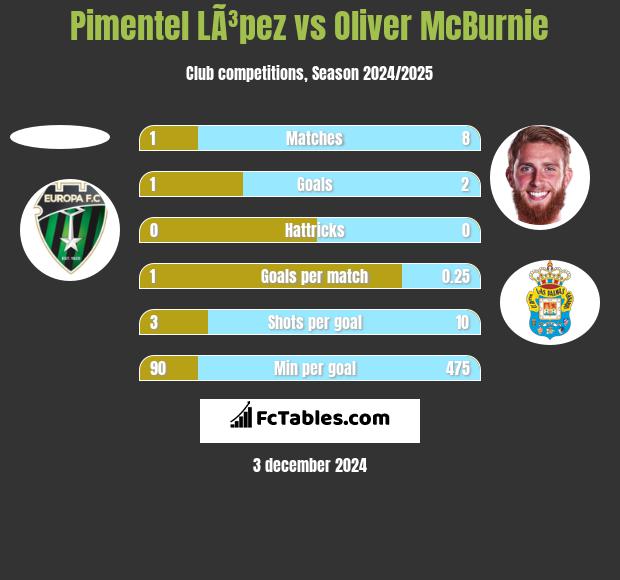 Pimentel LÃ³pez vs Oliver McBurnie h2h player stats