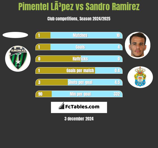 Pimentel LÃ³pez vs Sandro Ramirez h2h player stats