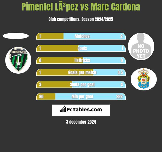 Pimentel LÃ³pez vs Marc Cardona h2h player stats