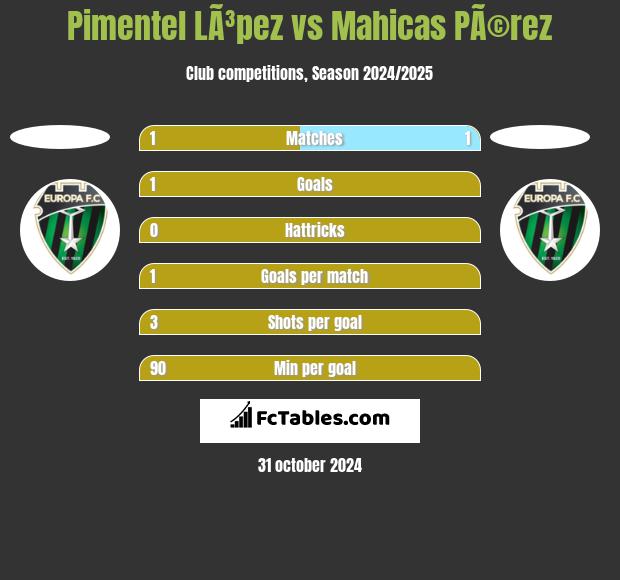 Pimentel LÃ³pez vs Mahicas PÃ©rez h2h player stats