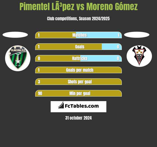 Pimentel LÃ³pez vs Moreno Gómez h2h player stats