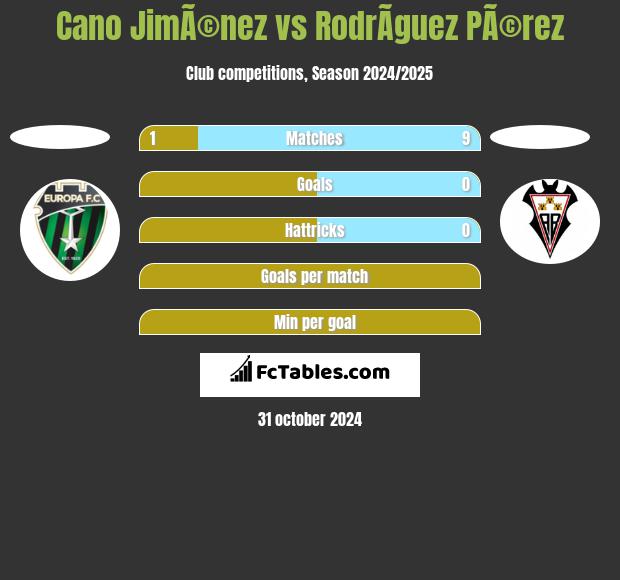 Cano JimÃ©nez vs RodrÃ­guez PÃ©rez h2h player stats