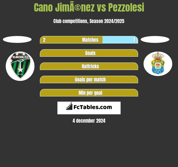 Cano JimÃ©nez vs Pezzolesi h2h player stats