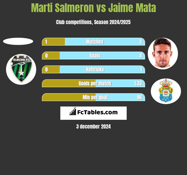 Marti Salmeron vs Jaime Mata h2h player stats