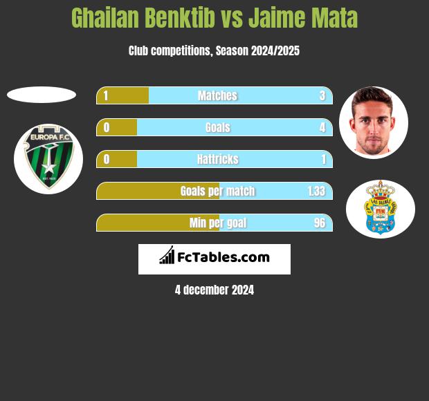 Ghailan Benktib vs Jaime Mata h2h player stats